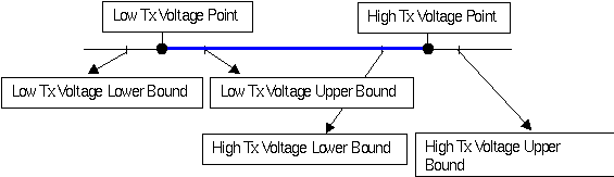 Tx voltage
