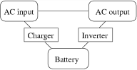 Wiring Diagram: AC Input->Charger->Battery->Inverter->AC Output and AC Input->AC Output